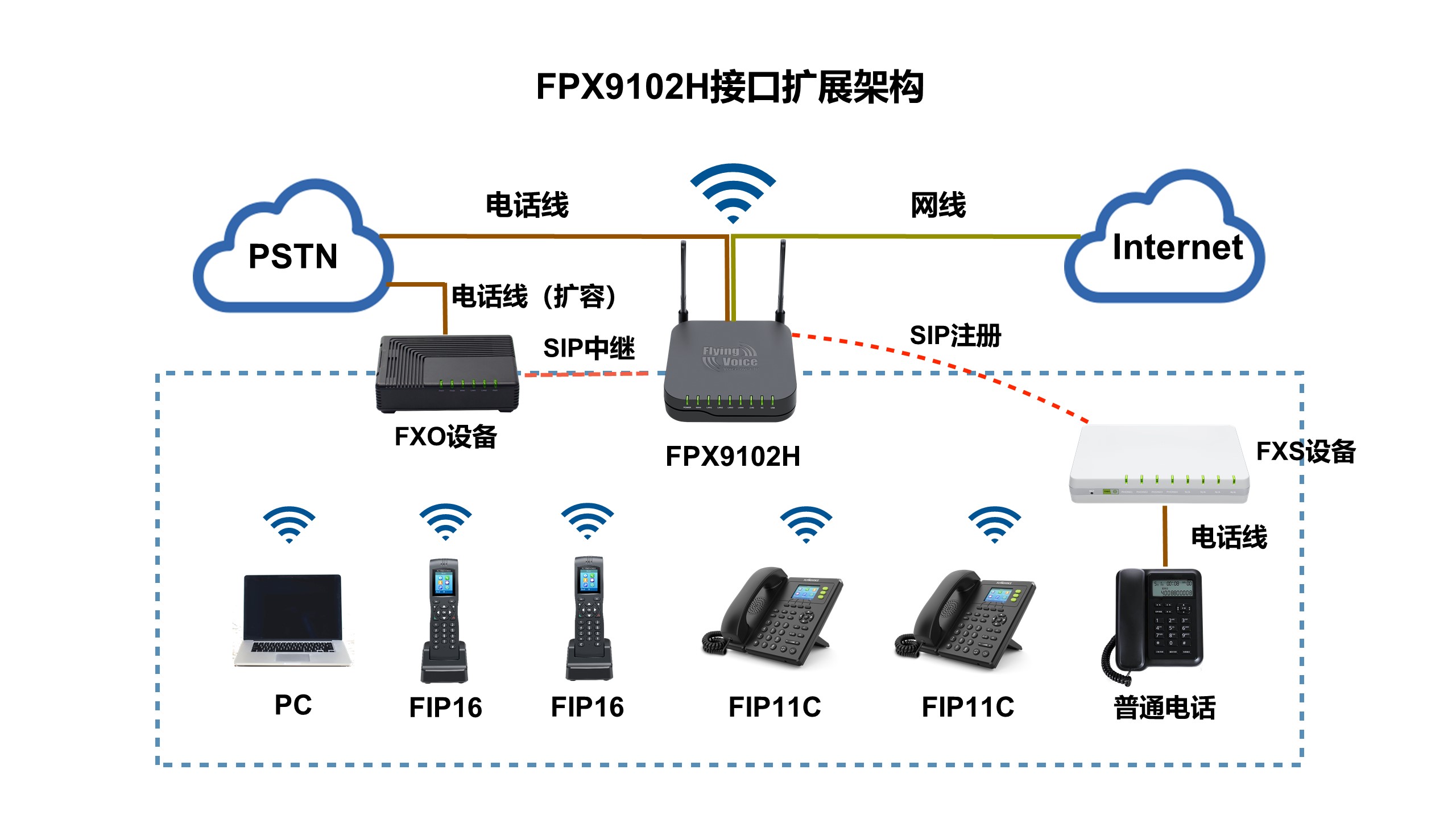 接口扩展方案拓扑图