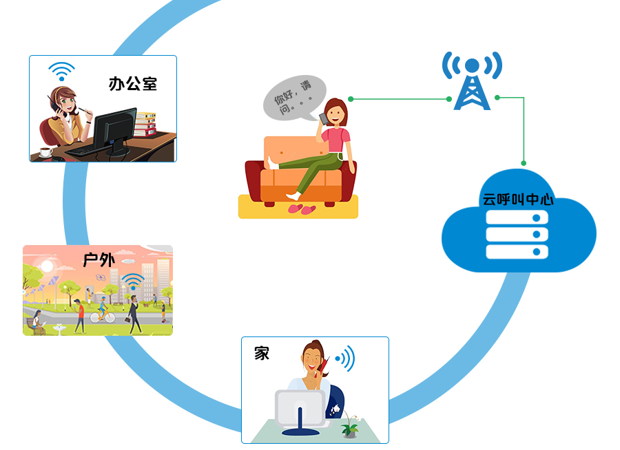 便携式话机+云呼叫中心解决方案拓扑图