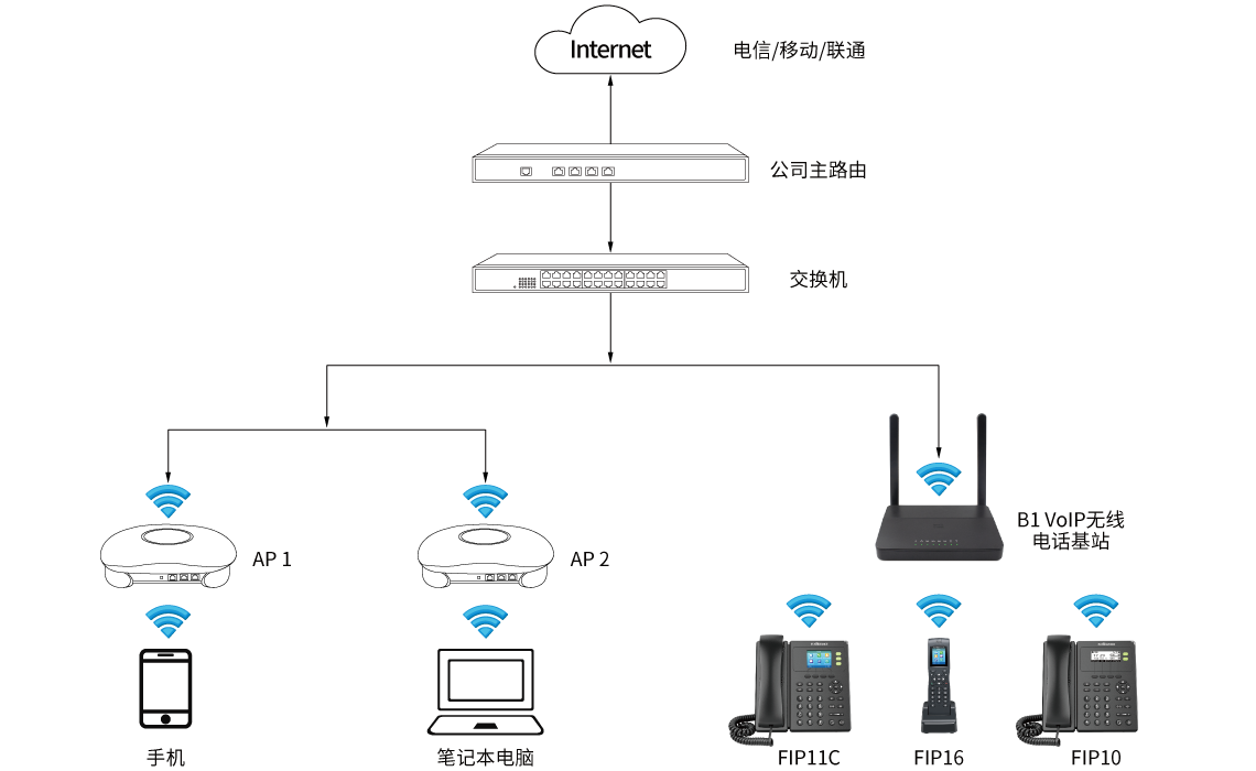 B1 VoIP无线电话基站方案拓扑图