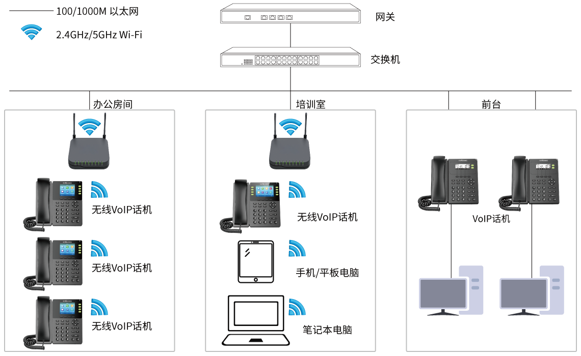 中小型教育培训机构无线VoIP解决方案拓扑图