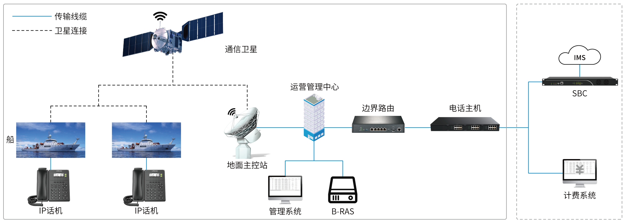 船舶行业IP语音通信解决方案拓扑图