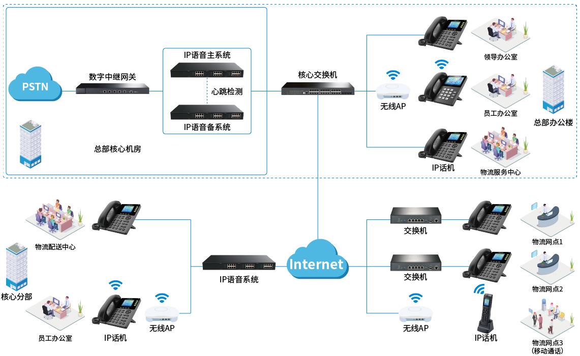 物流行业电话系统解决方案拓扑图