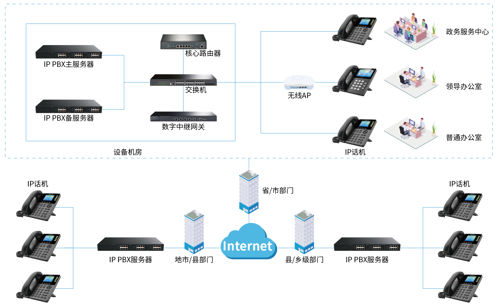 政府机构IP语音通讯解决方案拓扑图