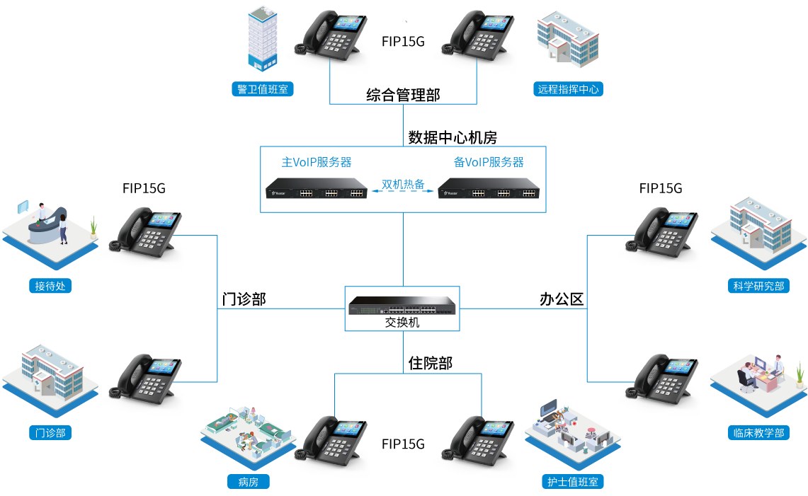 医疗卫生行业IP语音解决方案拓扑图