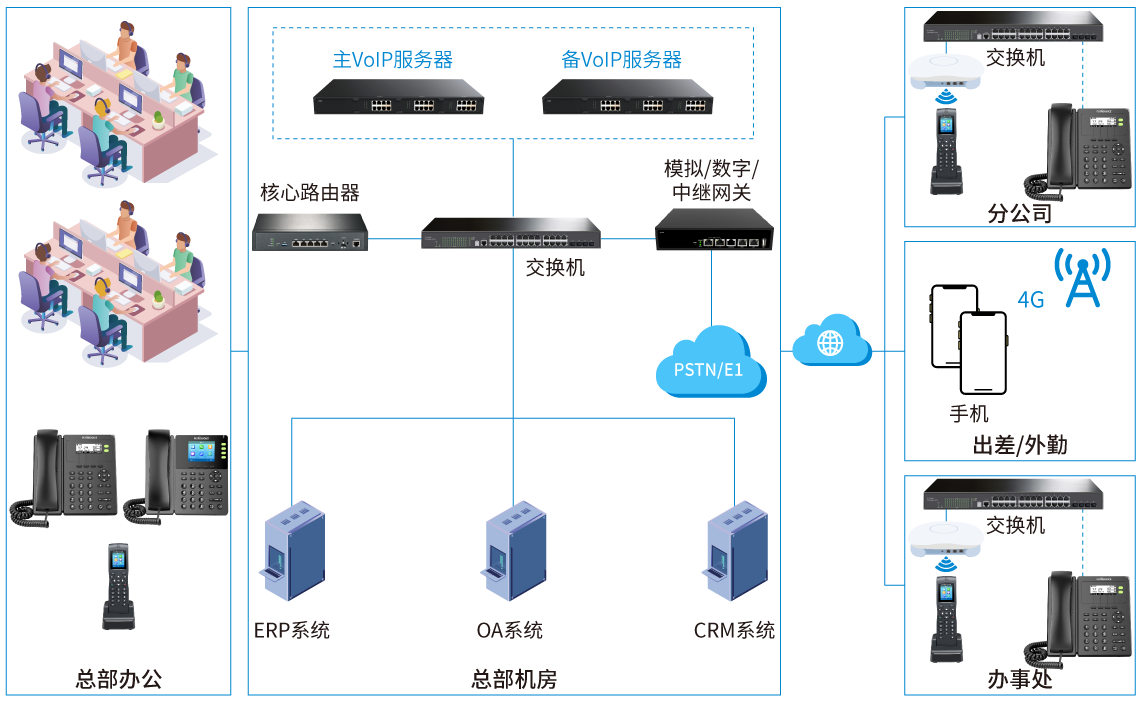 大中型企业IP语音解决方案拓扑图