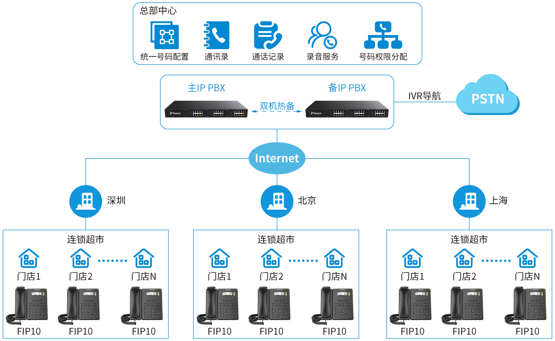 连锁超市行业IP语音解决方案拓扑图
