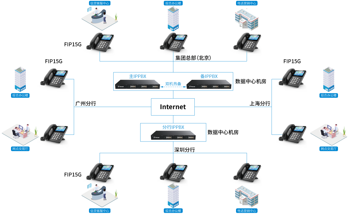 金融行业IP语音通信解决方案拓扑图