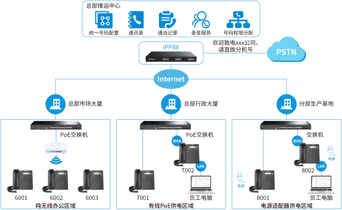 制造行业IP语音解决方案拓扑图