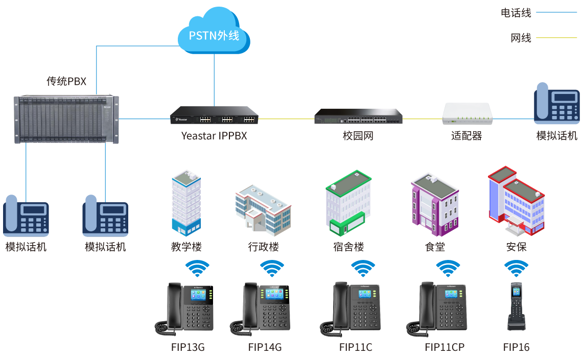 校园IP语音融合方案拓扑图