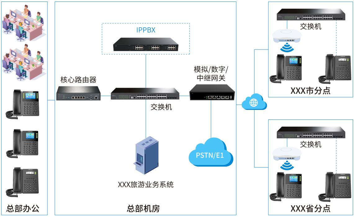 旅游行业IP语音解决方案拓扑图