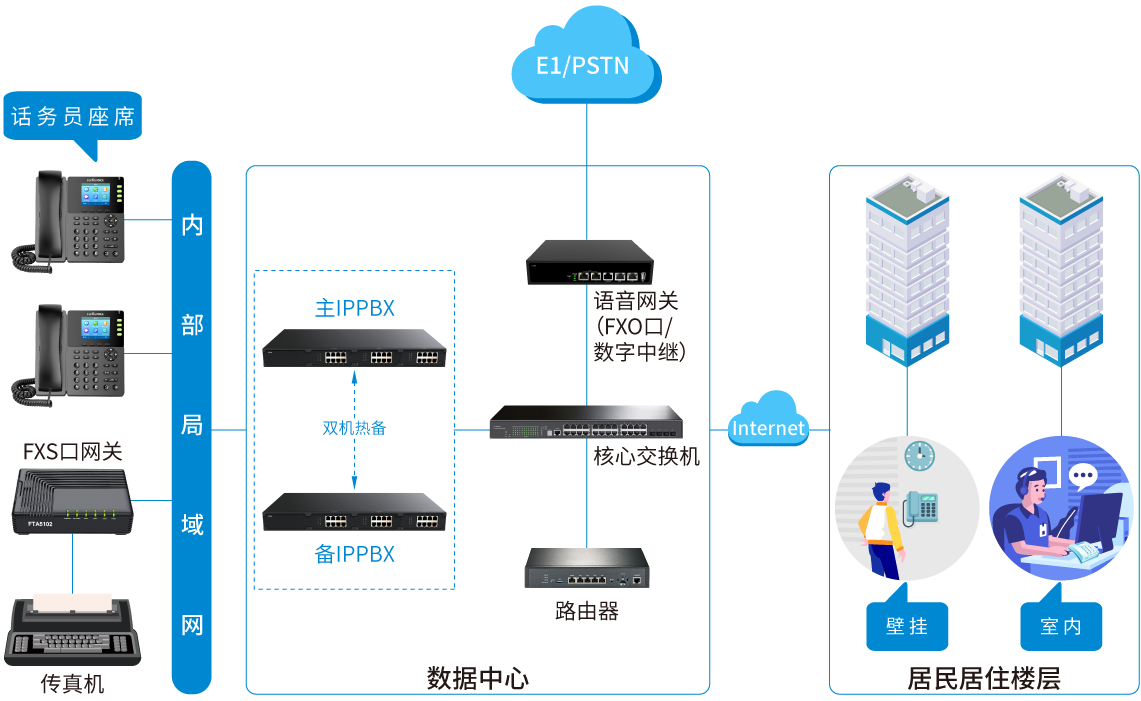 物业行业IP语音解决方案拓扑图