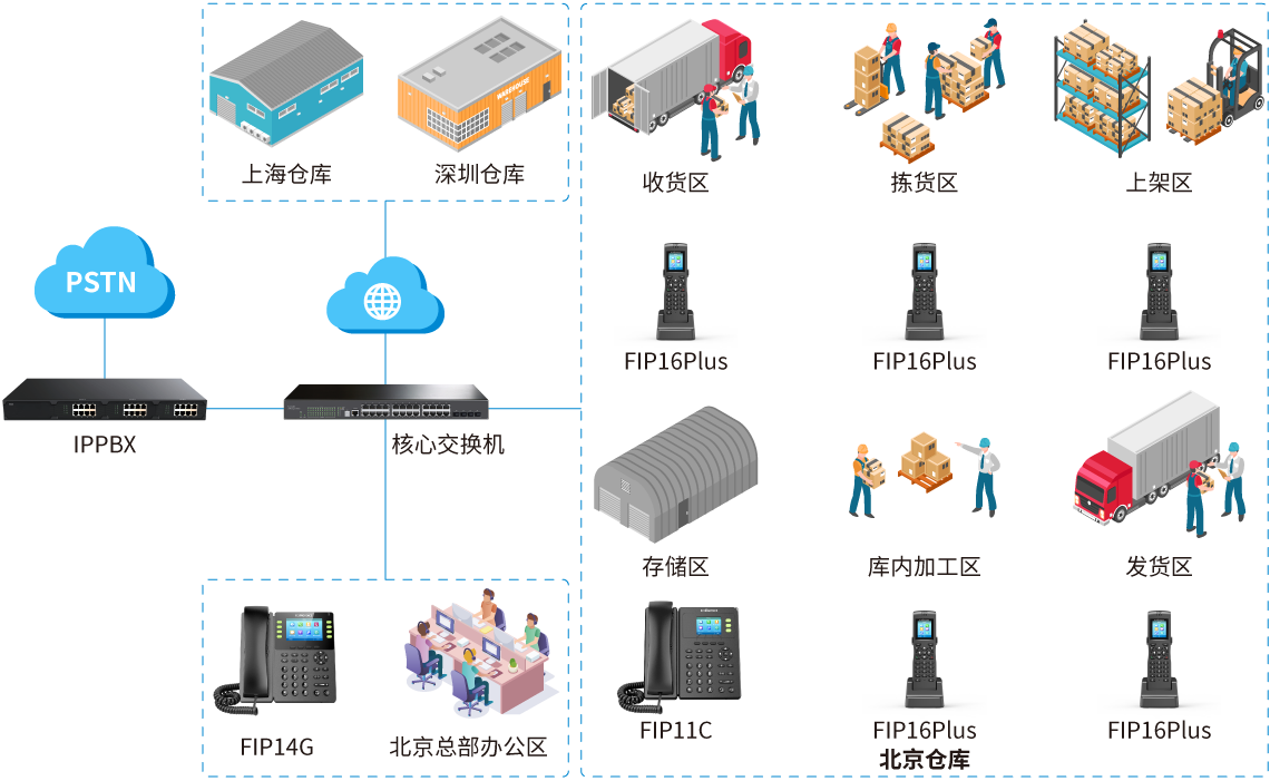 仓库移动通讯IP语音解决方案拓扑图