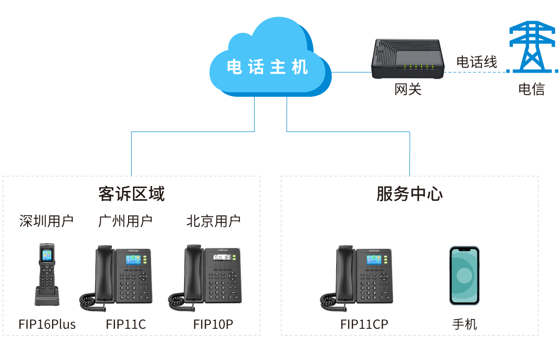 全国用户故障报修电话解决方案拓扑图