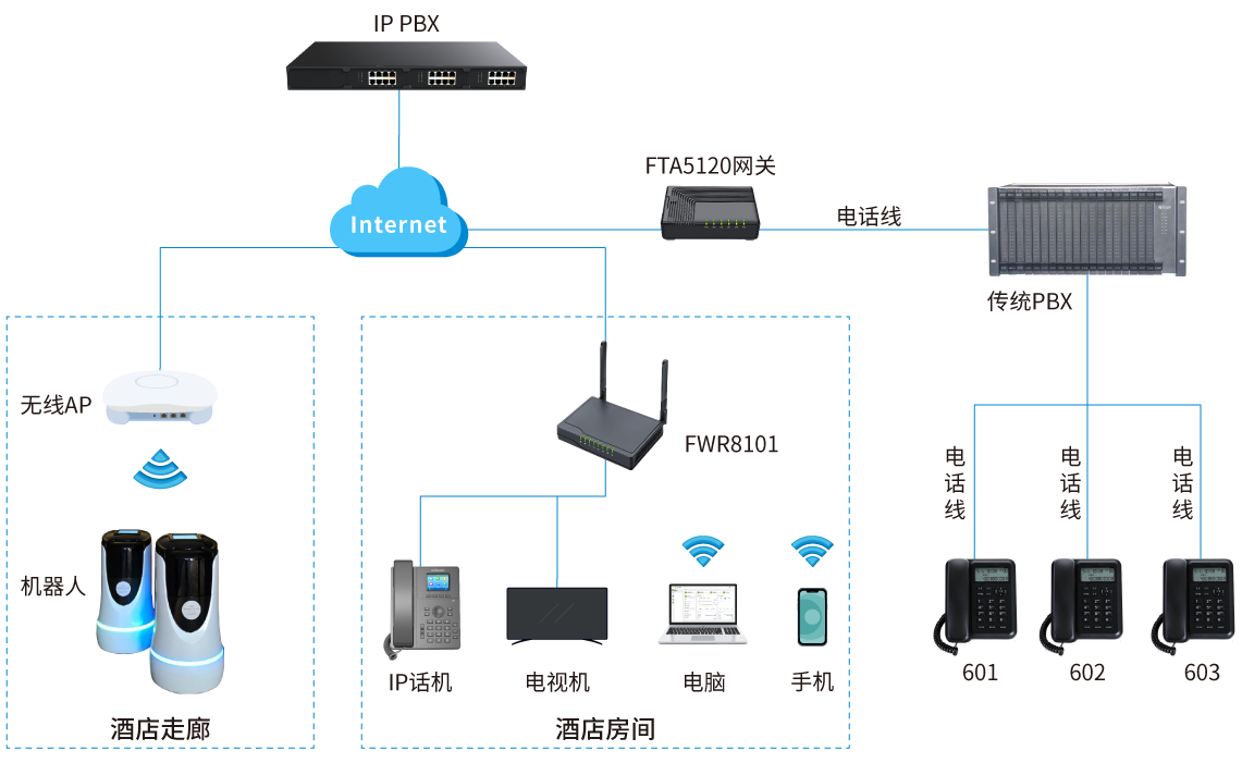 酒店三网合一VoIP解决方案拓扑图